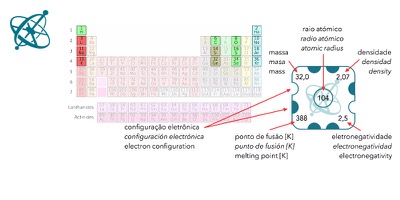 Ciensación experimento manos en la masa: El rompecabezas de Mendeleev ( química, tabla periódica, elementos)